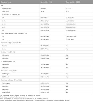 Multi-gene panel testing and association analysis in Cypriot breast cancer cases and controls